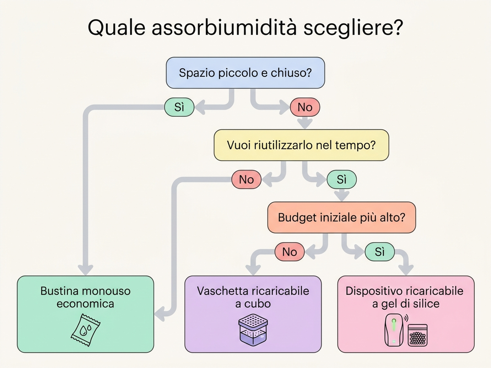 Albero decisionale per scegliere tra bustina, vaschetta e dispositivo ricaricabile