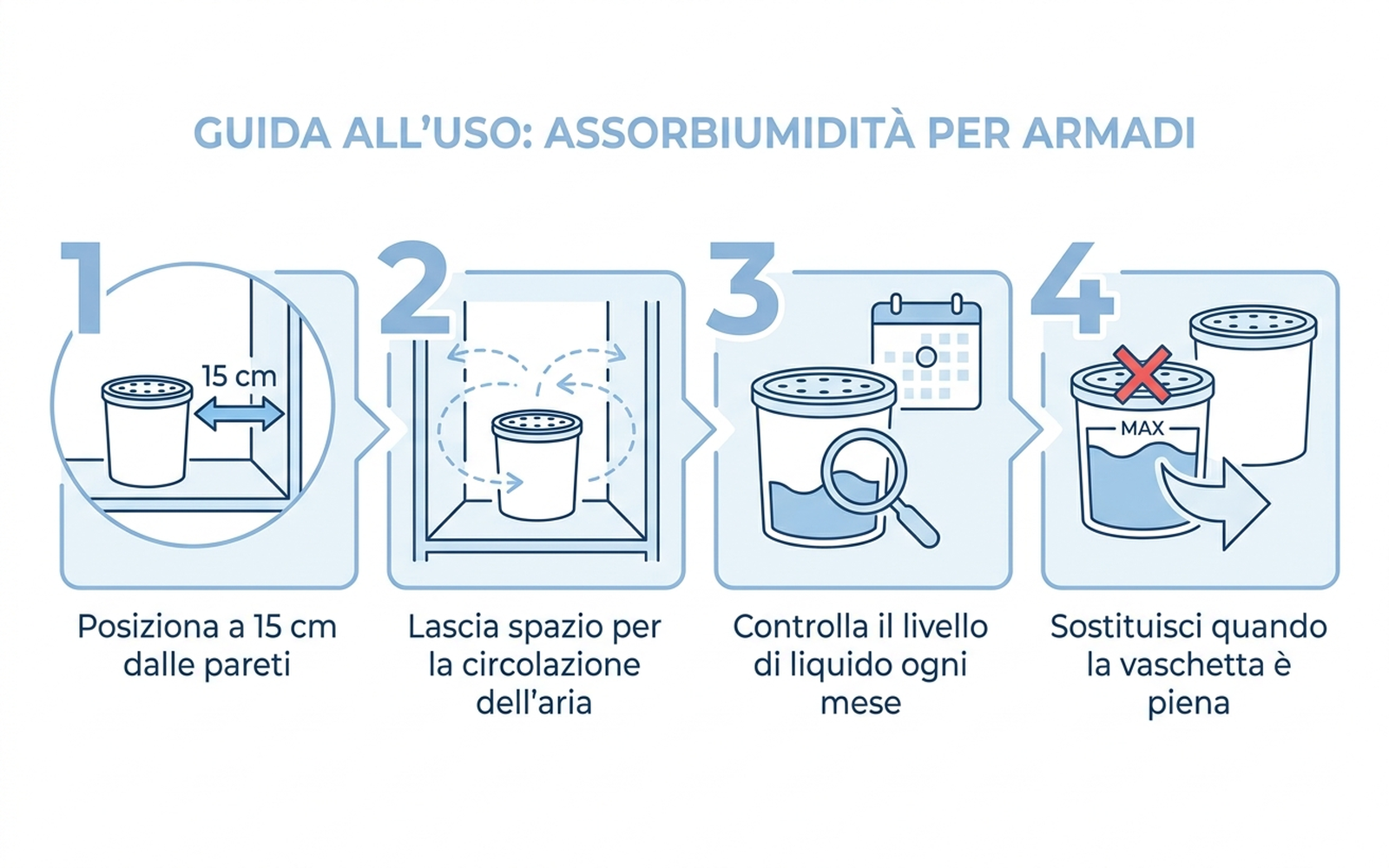 Diagramma con i passaggi per un corretto utilizzo dell'assorbiumidità in armadio