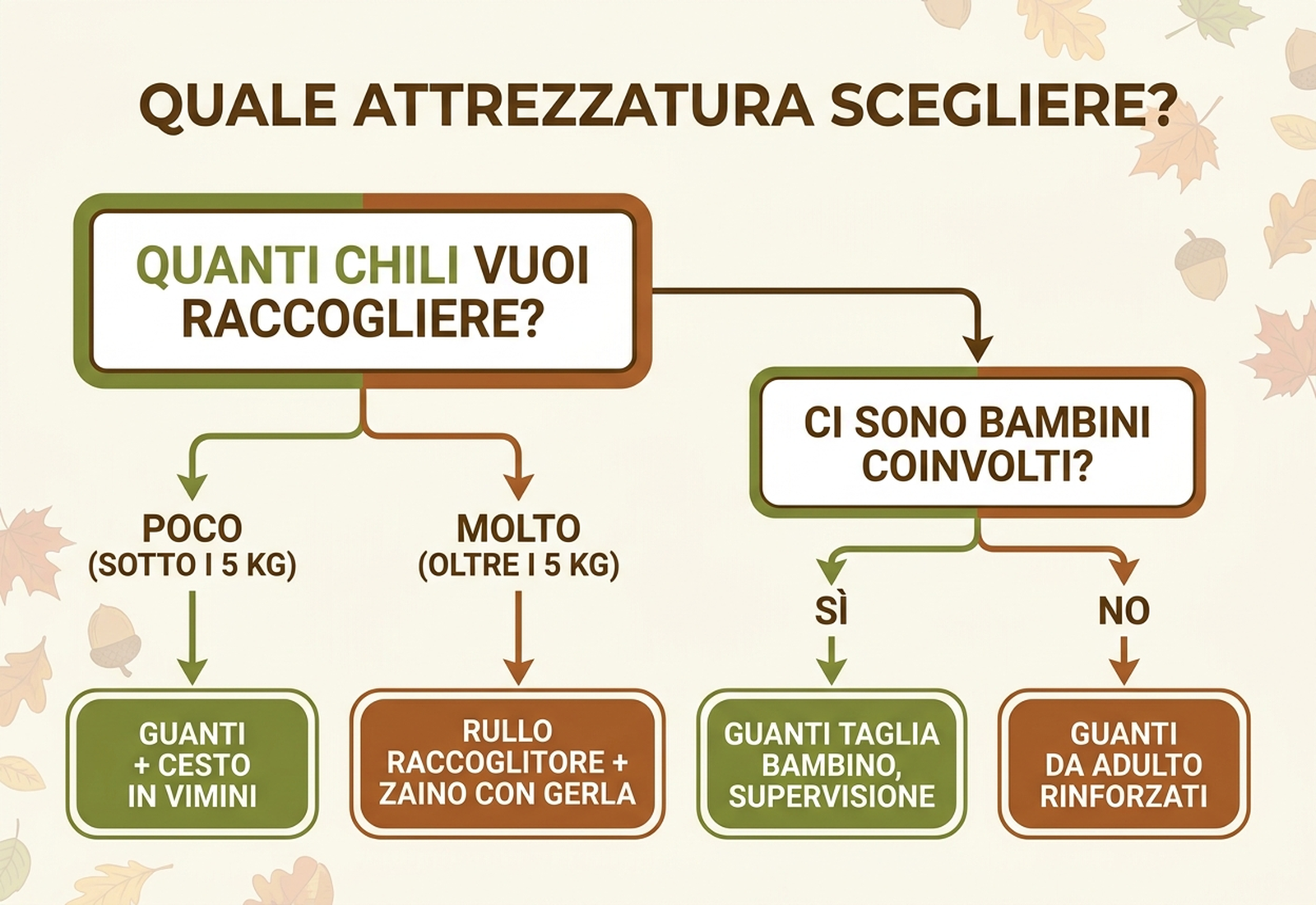 Albero decisionale per scegliere tra guanti, rullo raccoglitore e cesto in base a quantità raccolta e presenza di bambini