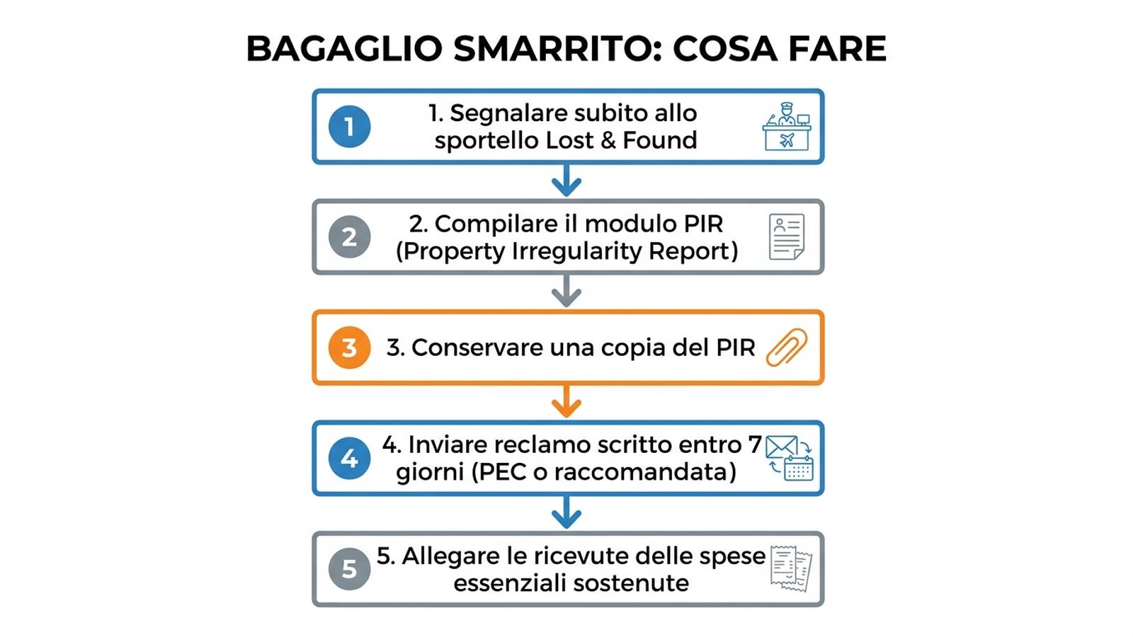 Diagramma con i 5 passaggi da seguire quando il bagaglio è smarrito in aeroporto