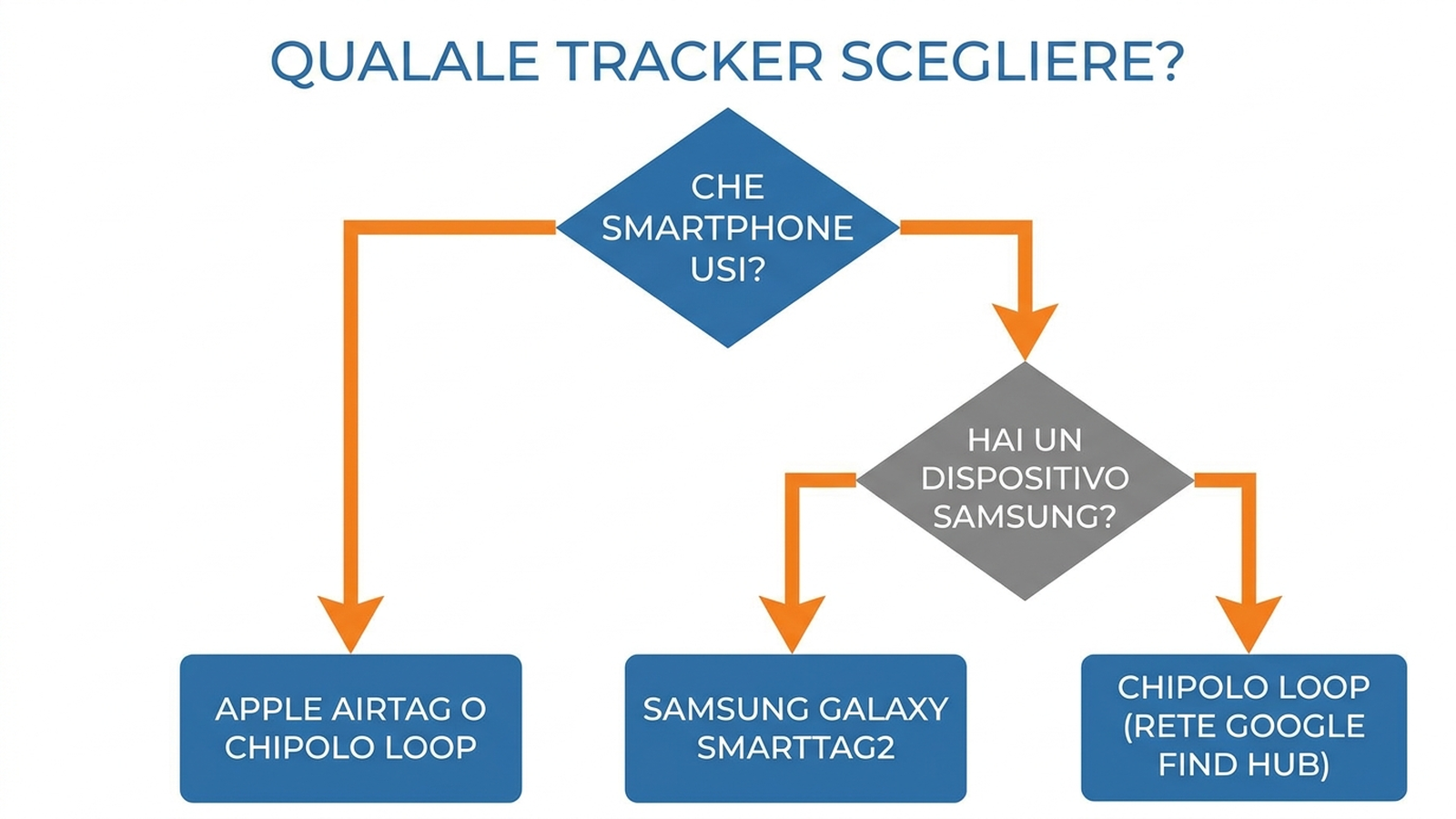 Albero decisionale per scegliere il tracker Bluetooth più adatto in base allo smartphone posseduto