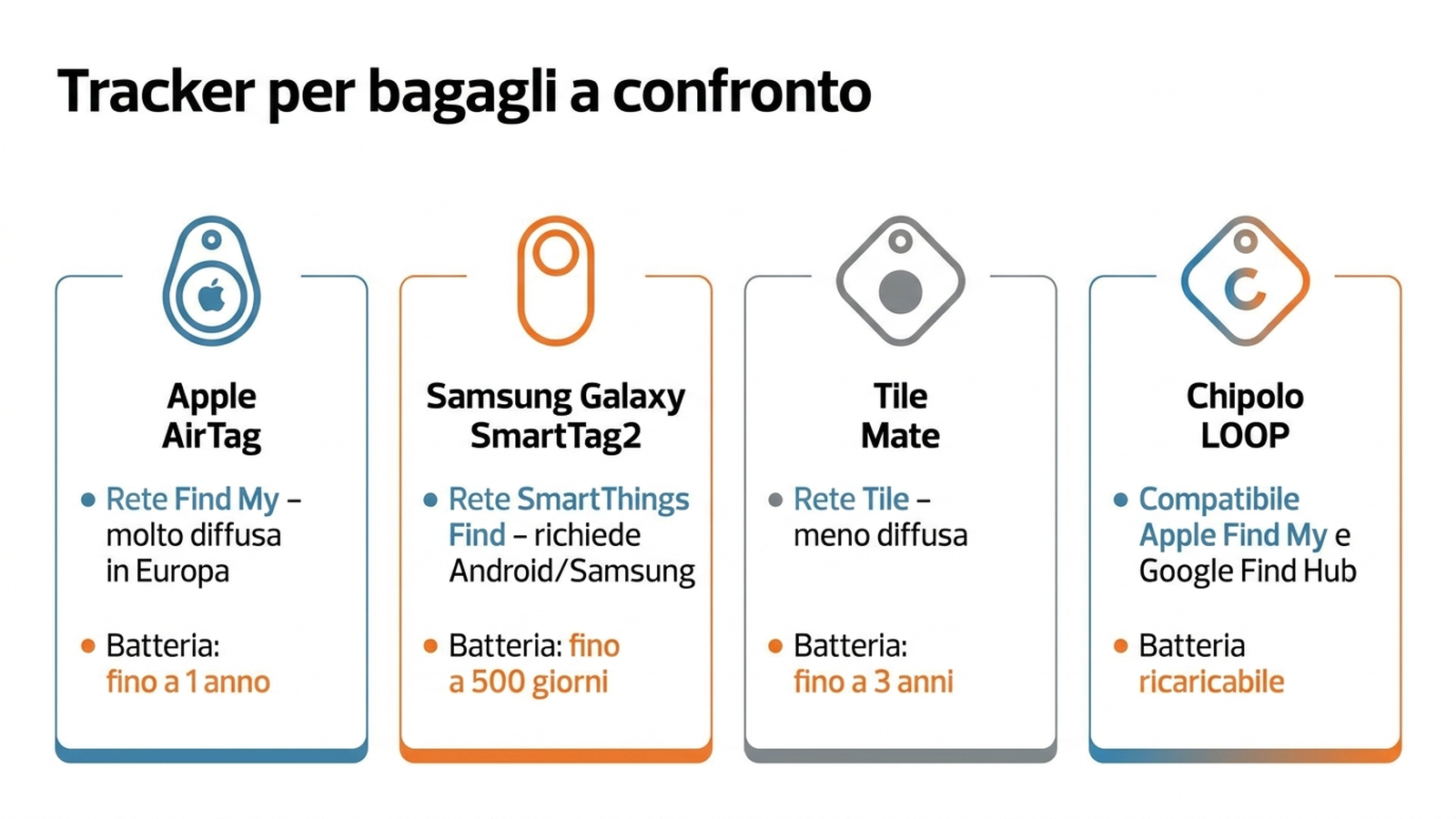Infografica di confronto tra le reti di localizzazione dei tracker Bluetooth