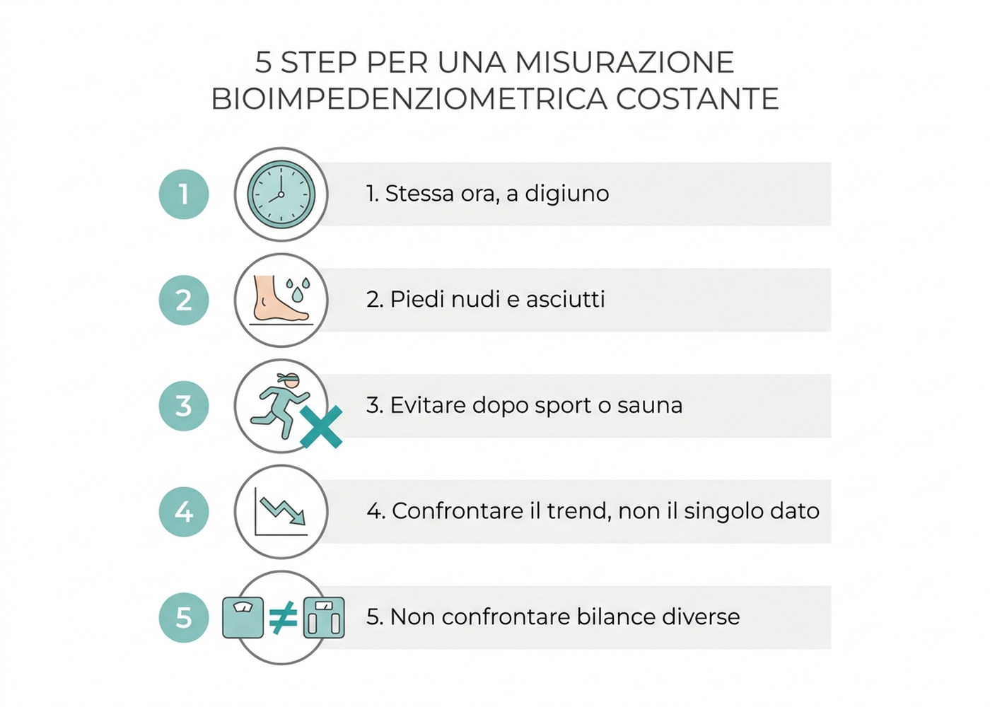 Diagramma con i passaggi per ottenere una misurazione più coerente con la bilancia impedenziometrica: stesso orario, piedi nudi asciutti, idratazione stabile