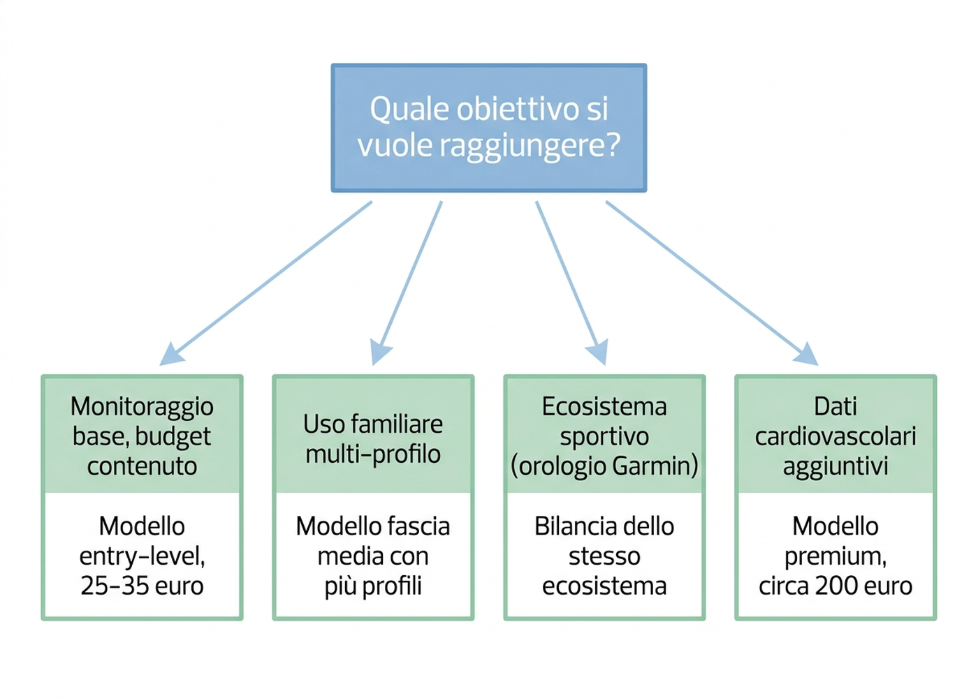 Albero decisionale per scegliere la bilancia impedenziometrica in base a budget e obiettivo: monitoraggio base, uso familiare, ecosistema sportivo, dati cardiovascolari