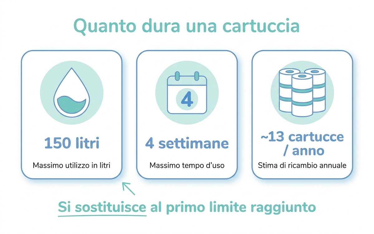 Infografica sulla durata di una cartuccia: 150 litri o 4 settimane, circa 13 cartucce all'anno
