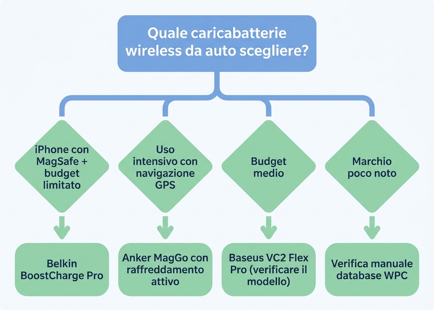 Albero decisionale per scegliere il caricabatterie wireless da auto in base a budget, telefono e uso