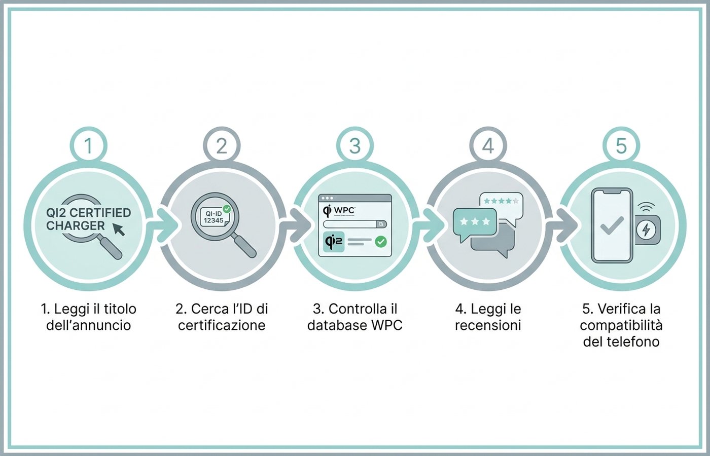 Diagramma dei passaggi per verificare se un caricabatterie wireless è realmente certificato Qi2 prima dell'acquisto