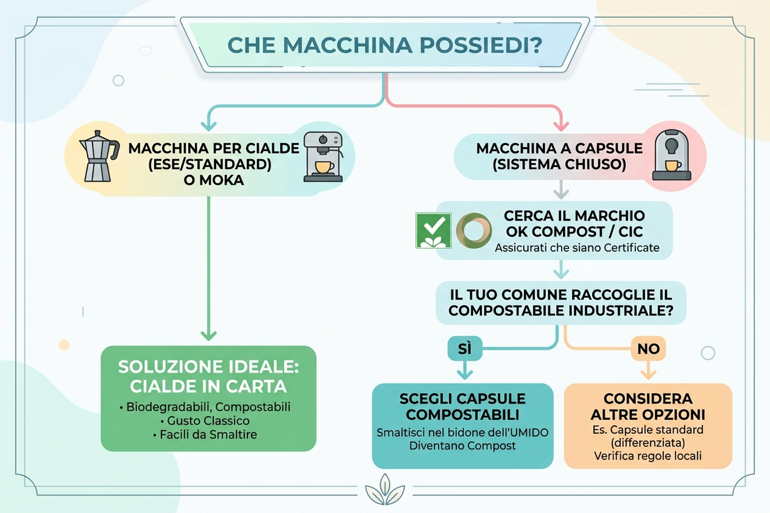 Albero decisionale per scegliere tra cialde in carta e capsule compostabili in base alla macchina posseduta e alla disponibilità di raccolta organica