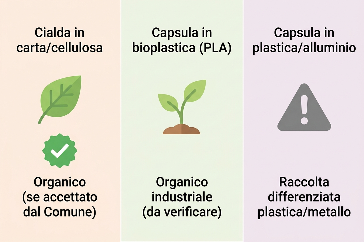 Infografica che confronta cialde in carta, capsule in bioplastica e capsule in alluminio/plastica con le relative etichette di smaltimento in italiano