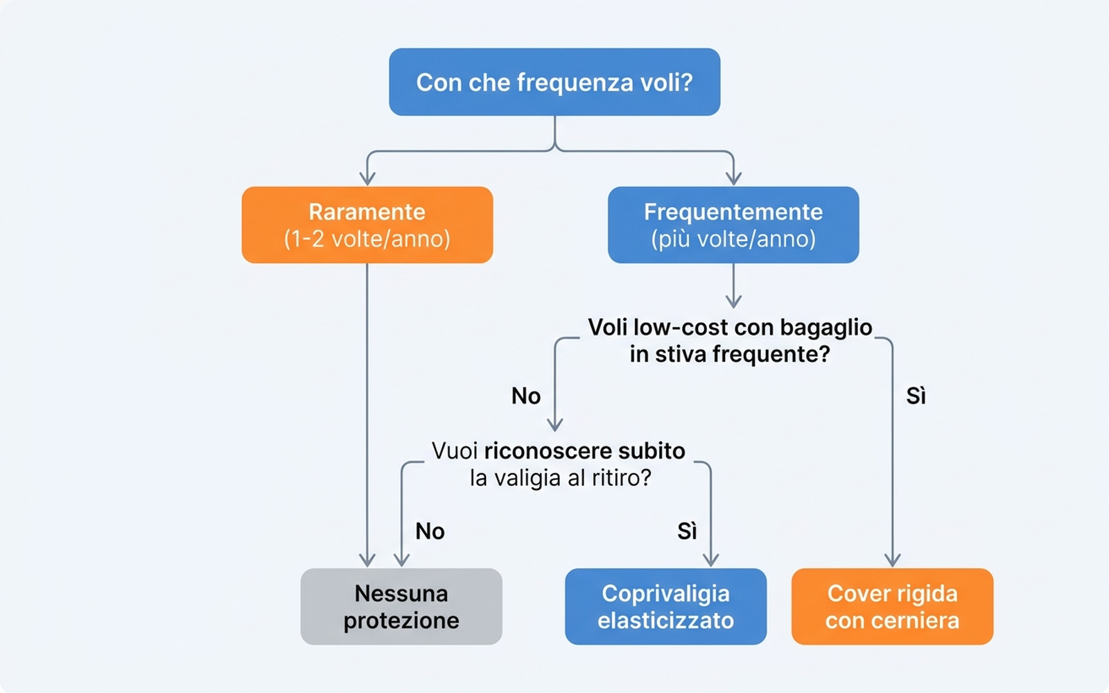 Albero decisionale per scegliere tra coprivaligia elasticizzato, cover rigida o nessuna protezione