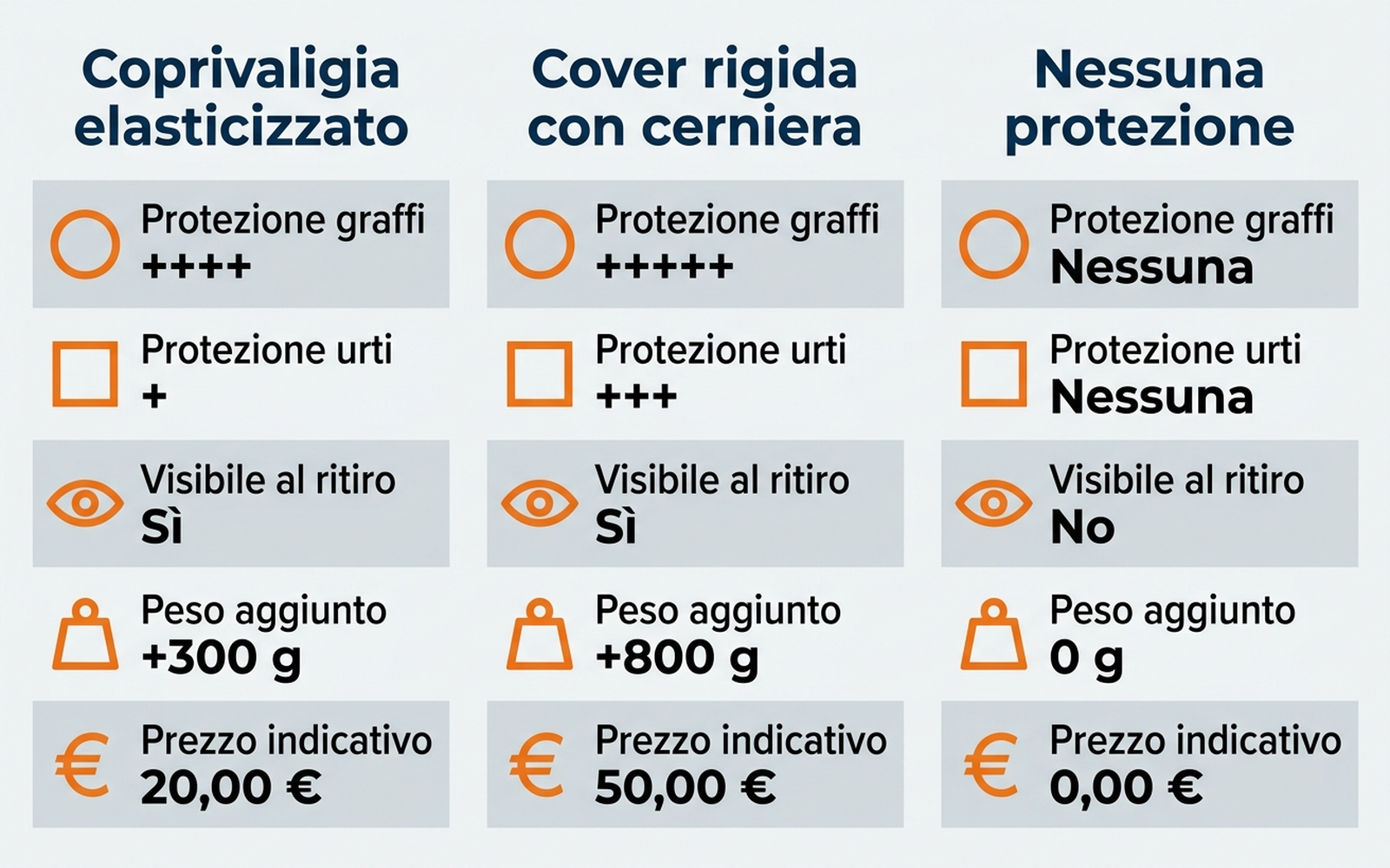 Infografica di confronto tra coprivaligia elasticizzato, cover rigida con cerniera e nessuna protezione