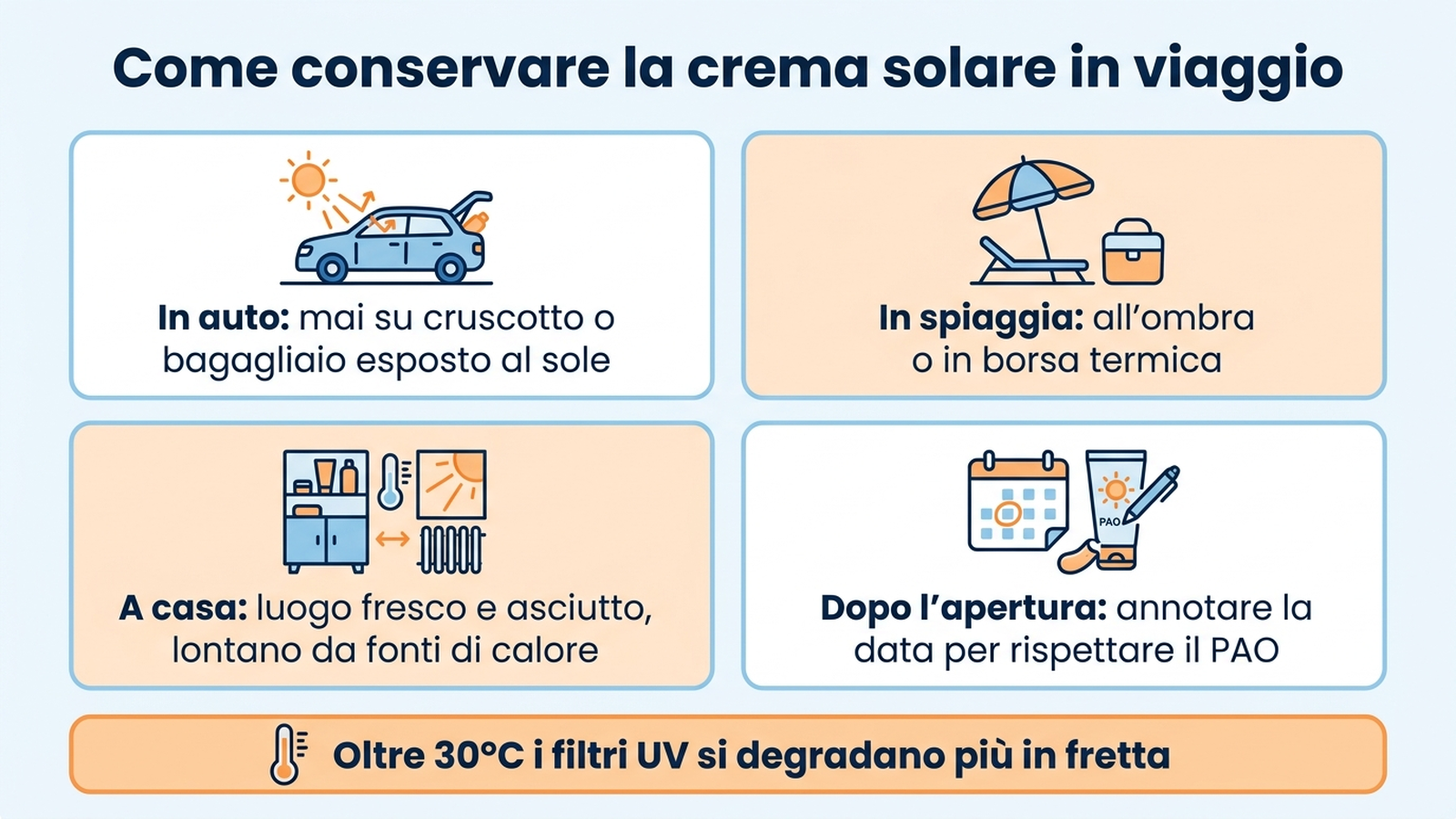 Diagramma con le regole di conservazione della crema solare in viaggio: borsa termica, ombra, lontano dal cruscotto