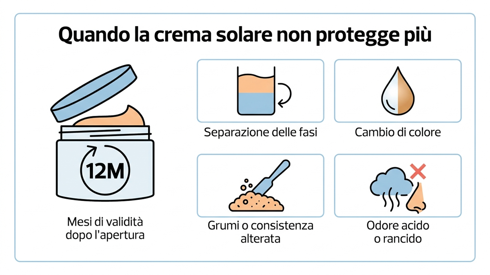 Infografica che spiega il simbolo PAO e i segnali visivi di degrado di una crema solare