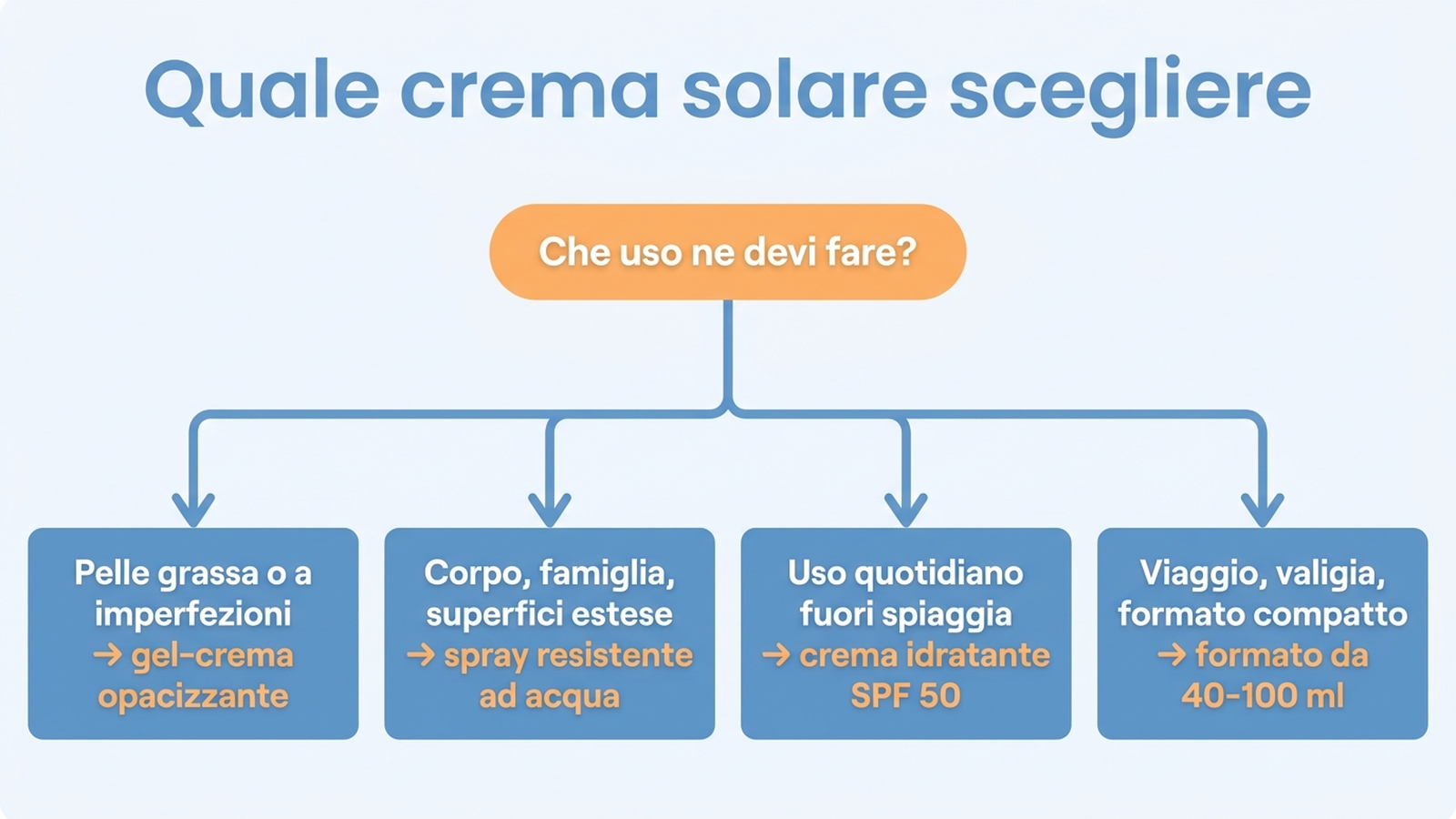 Albero decisionale per scegliere la crema solare in base a tipo di pelle e uso previsto