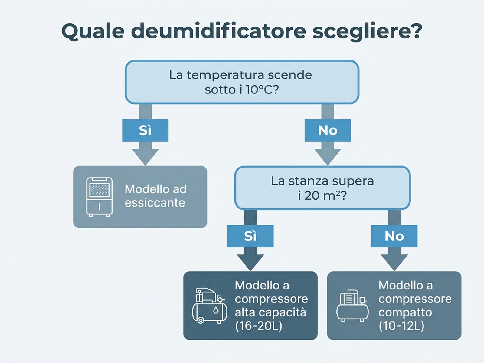 Albero decisionale per scegliere tra deumidificatore ad essiccante e a compressore in base a temperatura e metratura