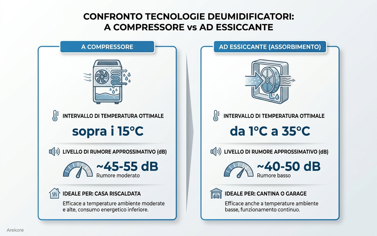 Infografica di confronto tra deumidificatore a compressore e ad essiccante: temperatura, rumore e ambiente ideale