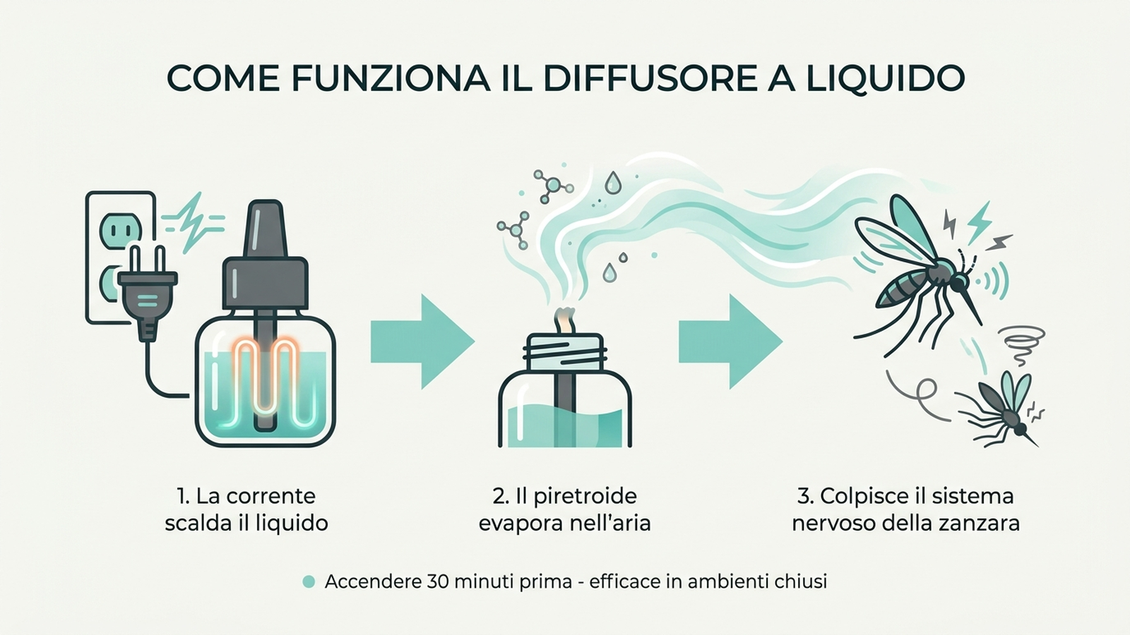 Diagramma che spiega come funziona un diffusore elettrico a liquido: la corrente scalda il liquido, il piretroide evapora, colpisce la zanzara