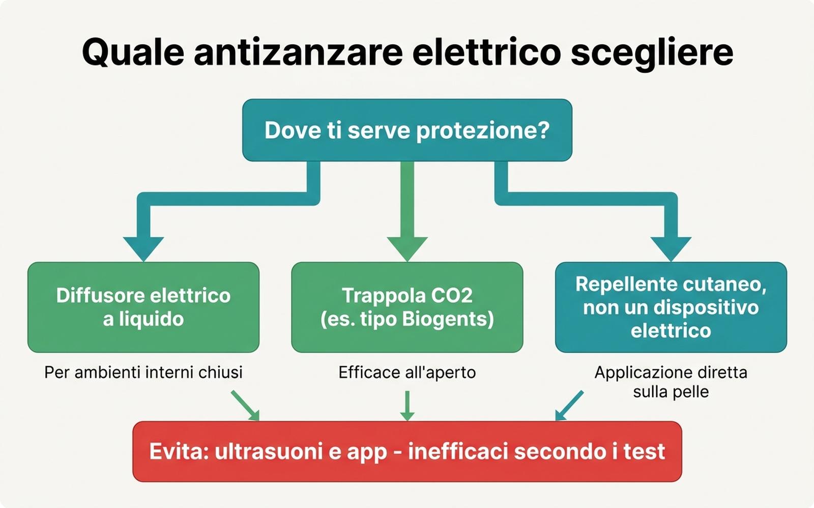 Albero decisionale per scegliere l'antizanzare elettrico in base al luogo e all'obiettivo