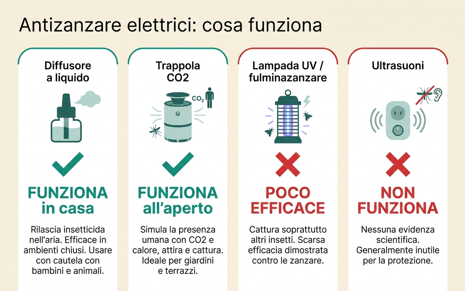Infografica di confronto tra diffusore a liquido, trappola CO2, lampada UV e ultrasuoni con verdetto di efficacia