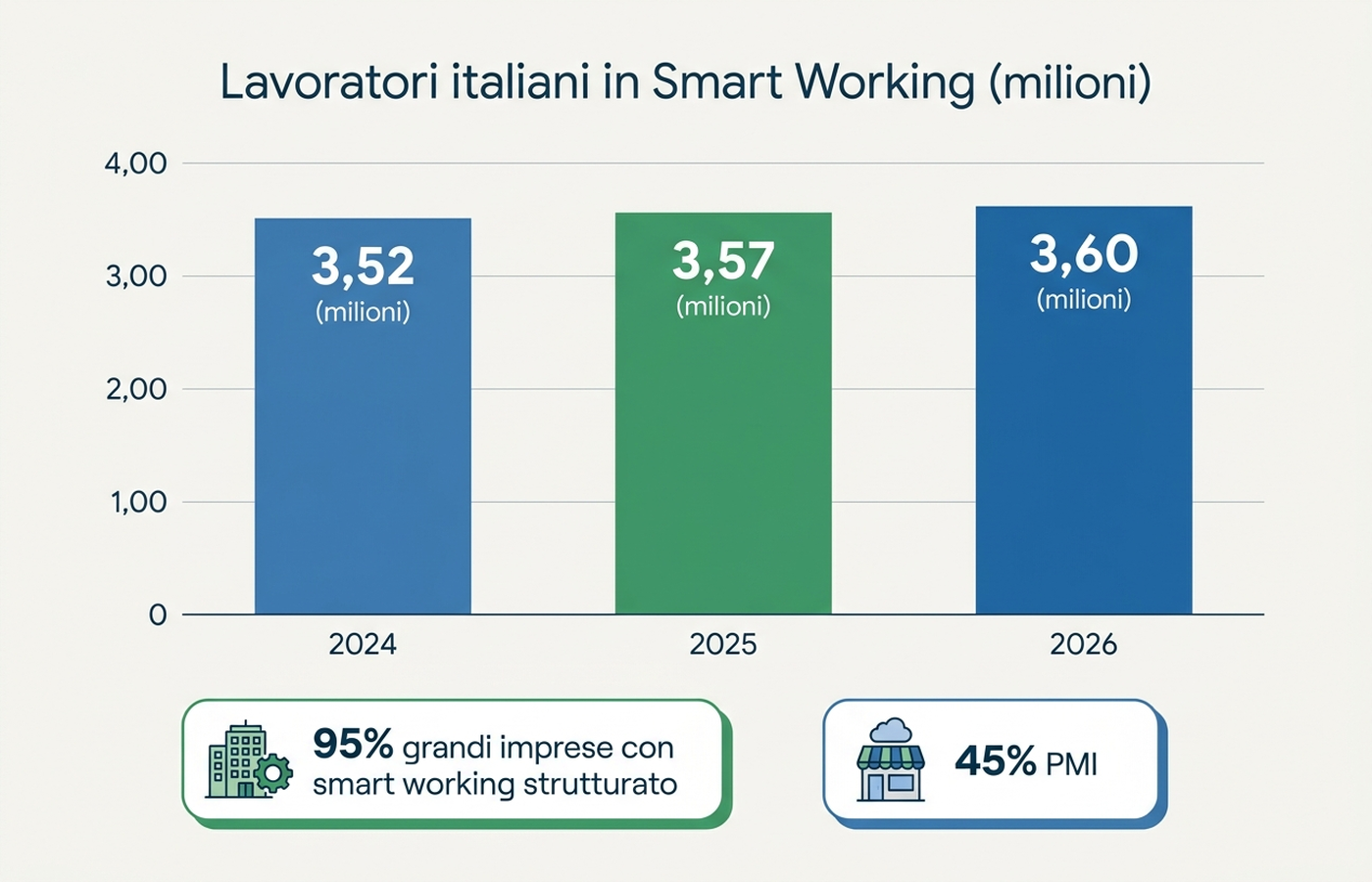 Grafico a barre: numero di lavoratori italiani in smart working 2024-2026 secondo l'Osservatorio Politecnico di Milano