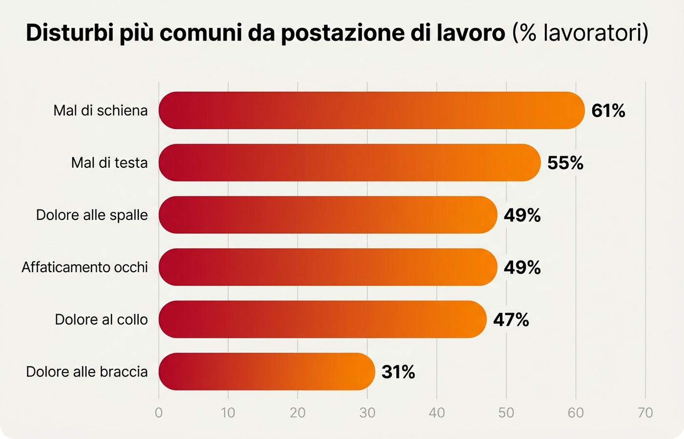 Grafico a barre orizzontali: percentuale di lavoratori italiani con disturbi da postazione di lavoro (mal di schiena, mal di testa, dolore a spalle, occhi, collo, braccia)