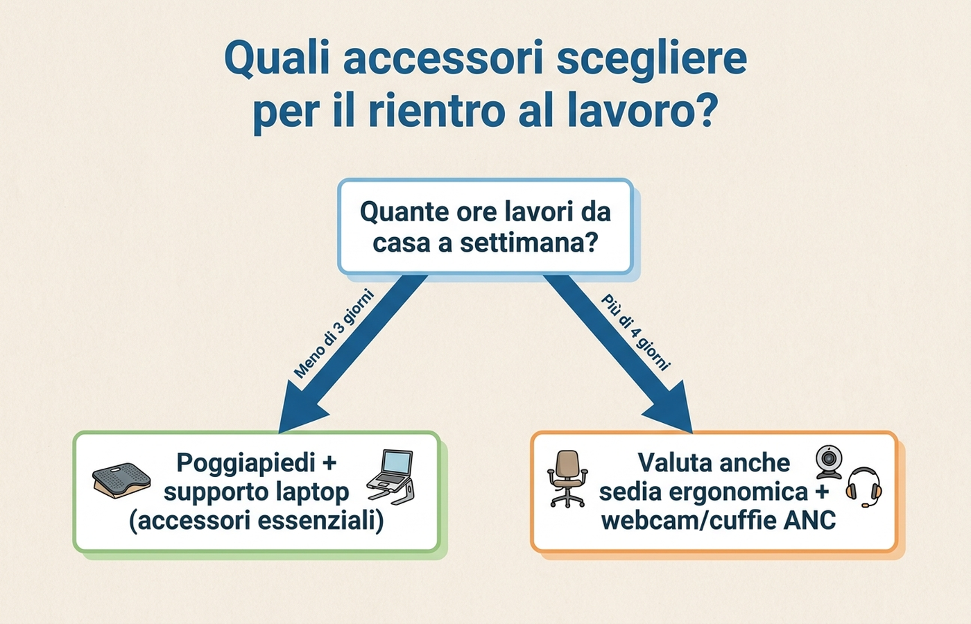Diagramma di flusso: come decidere quali accessori acquistare per la postazione di lavoro ibrido in base alle ore lavorate da casa