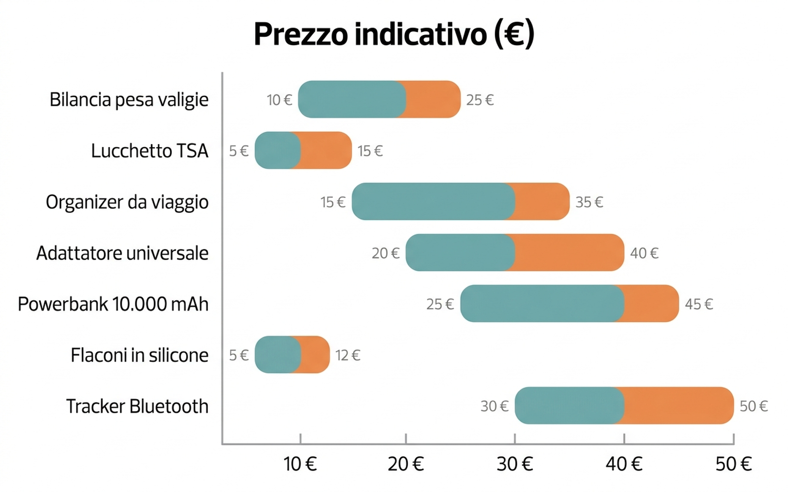 Grafico prezzo-utilità dei principali accessori da viaggio: bilancia, lucchetto, organizer, adattatore, powerbank, flaconi e tracker, con fascia di prezzo indicativa in euro