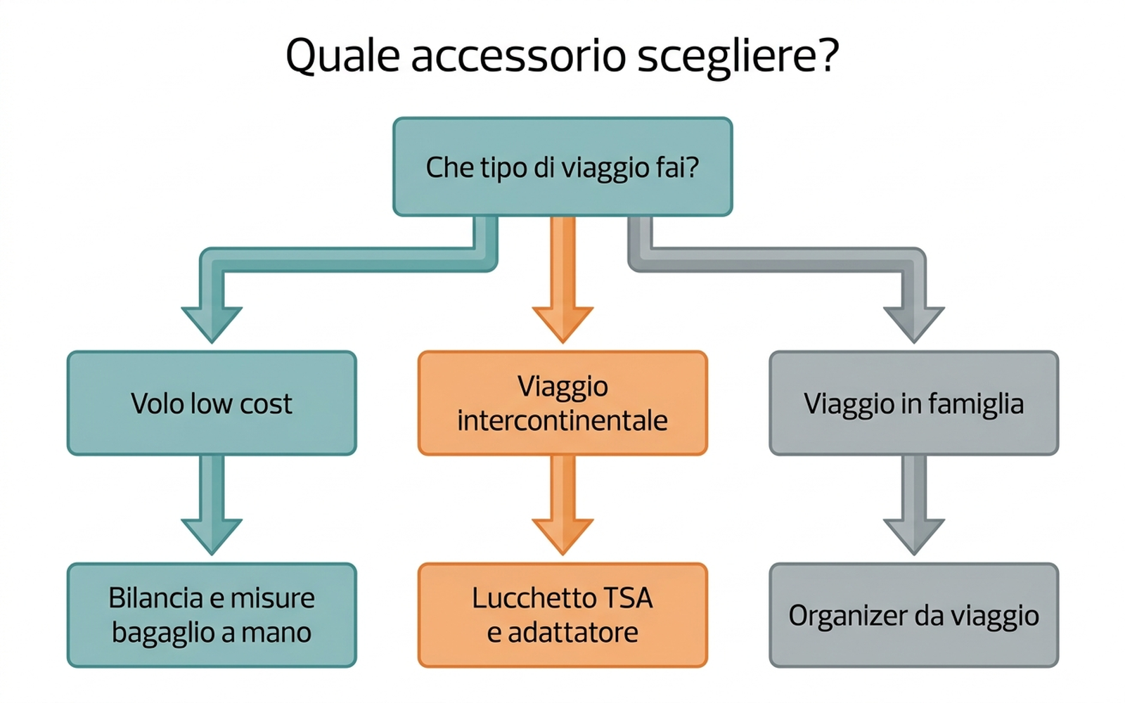 Albero decisionale: quale accessorio da viaggio scegliere in base al tipo di volo, la destinazione e le priorità del viaggiatore