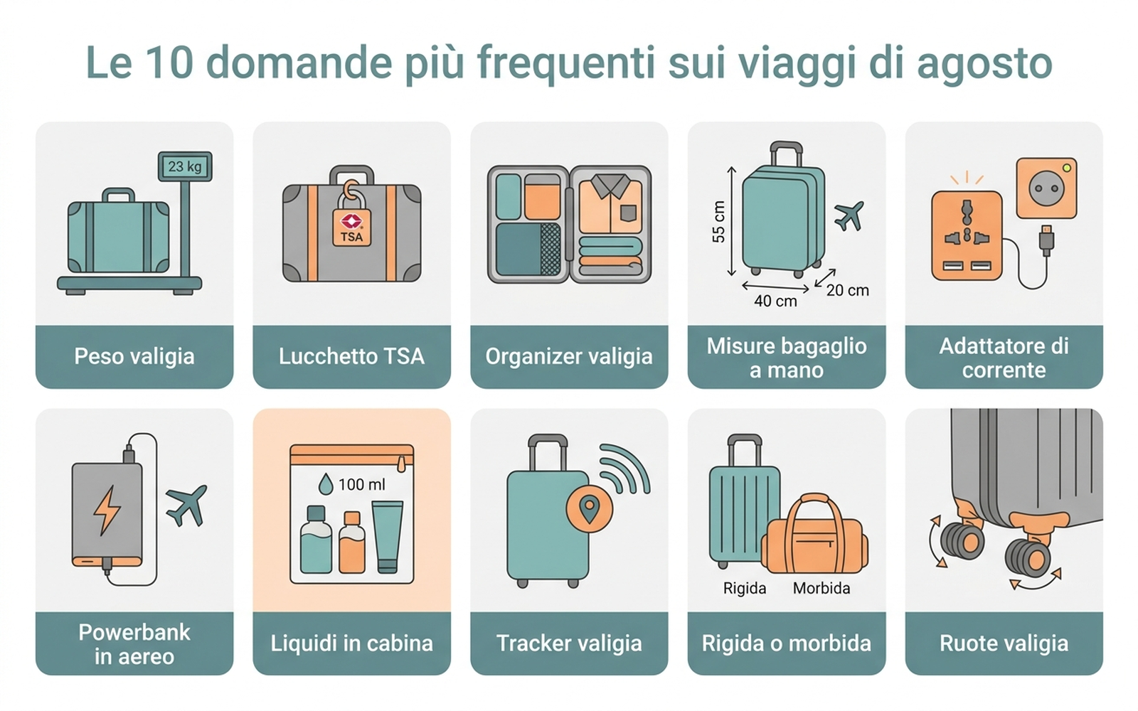 Griglia con le 10 domande più frequenti sui viaggi ad agosto: peso valigia, lucchetto TSA, organizer, misure bagaglio a mano, adattatore, powerbank, liquidi in cabina, tracker valigia, rigida o morbida, ruote rotte