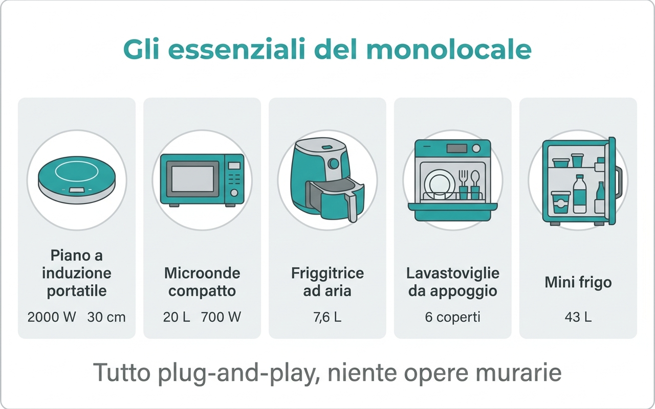 Infografica dei cinque elettrodomestici essenziali per il monolocale con specifiche metriche