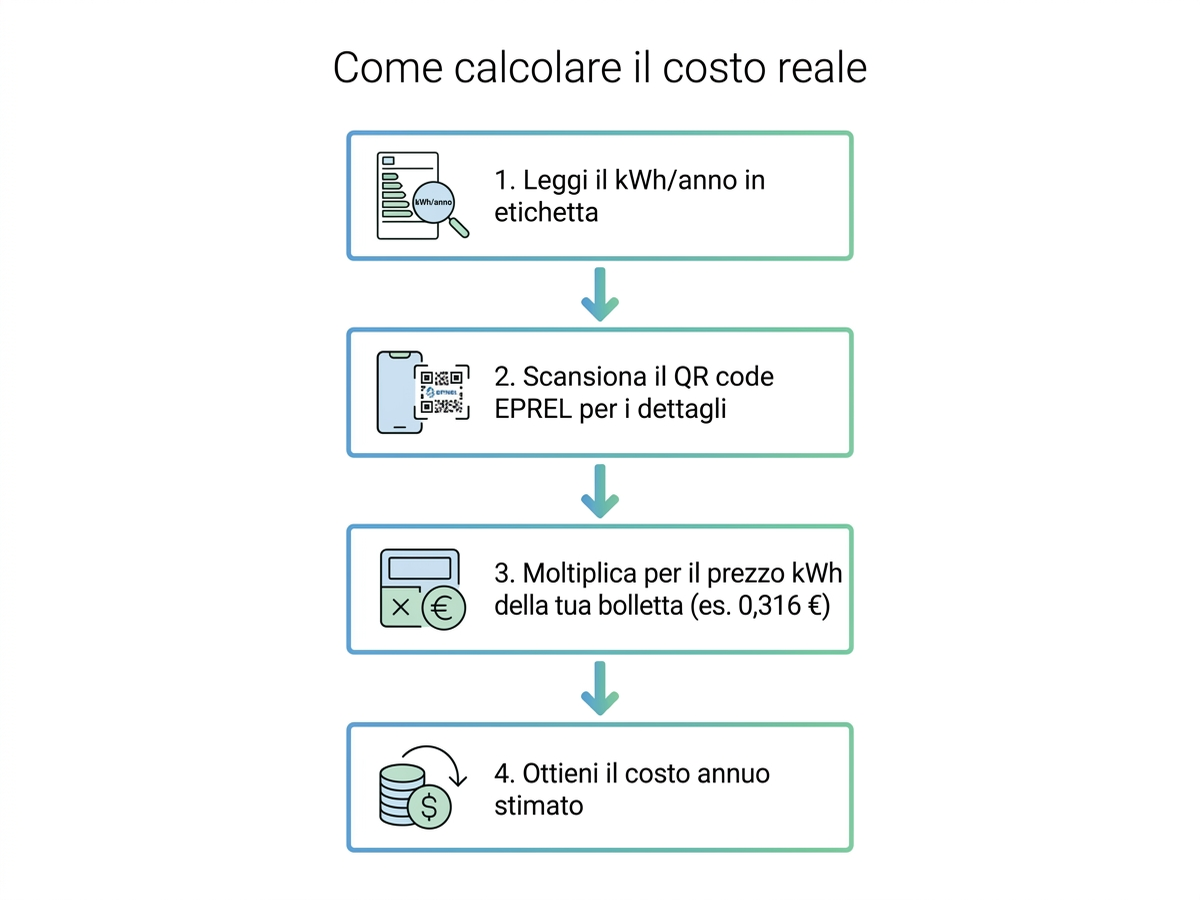 Grafico a flusso: come calcolare il costo annuo in bolletta di un elettrodomestico a partire dal dato EPREL e dal prezzo ARERA del kWh