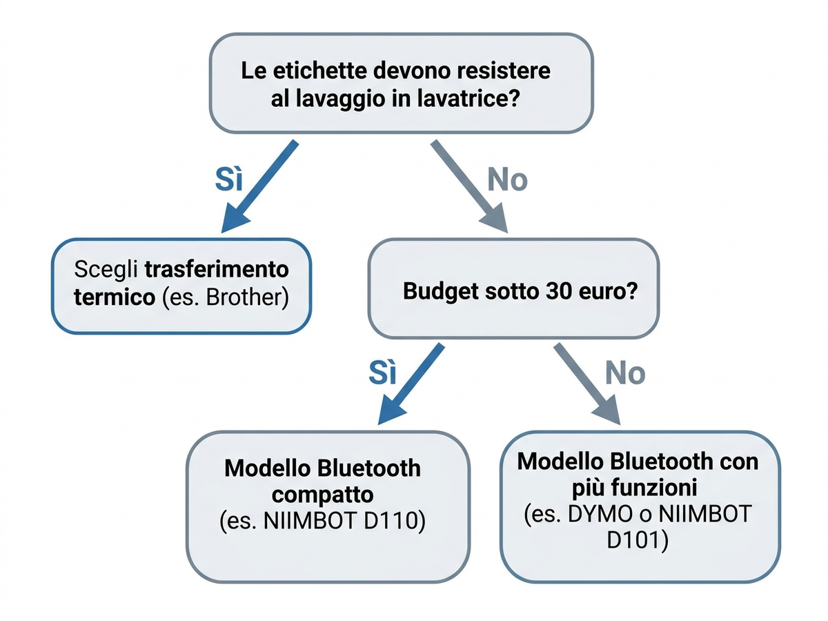 Albero decisionale per scegliere l'etichettatrice giusta in base a uso, budget e necessità di resistenza al lavaggio