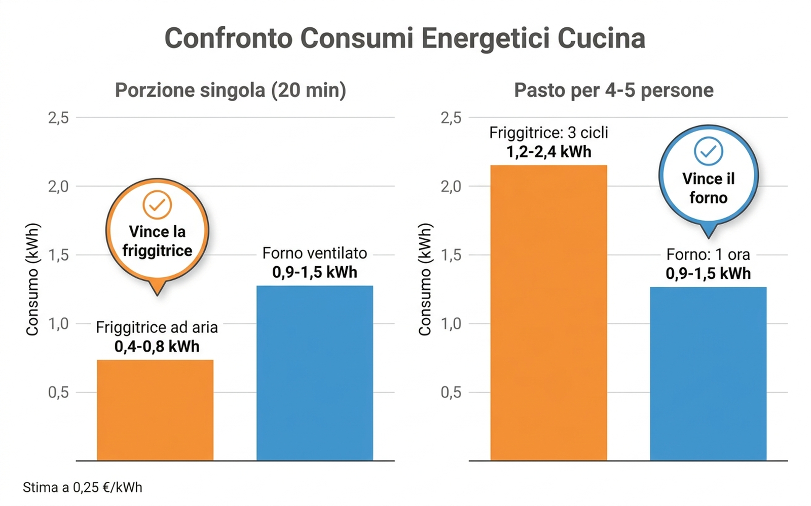 Grafico di confronto dei consumi: friggitrice ad aria per porzioni piccole e cicli multipli rispetto al forno ventilato