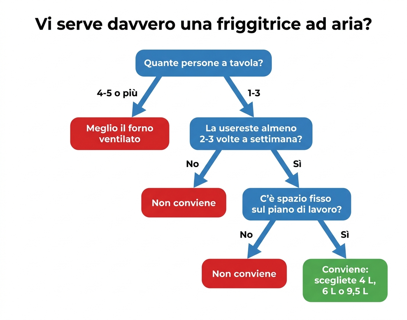 Albero decisionale: vi serve davvero una friggitrice ad aria?