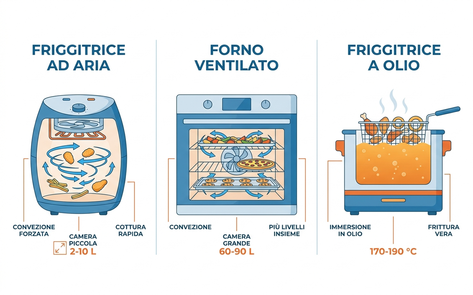 Infografica: come funziona la friggitrice ad aria rispetto al forno ventilato e alla friggitrice a olio