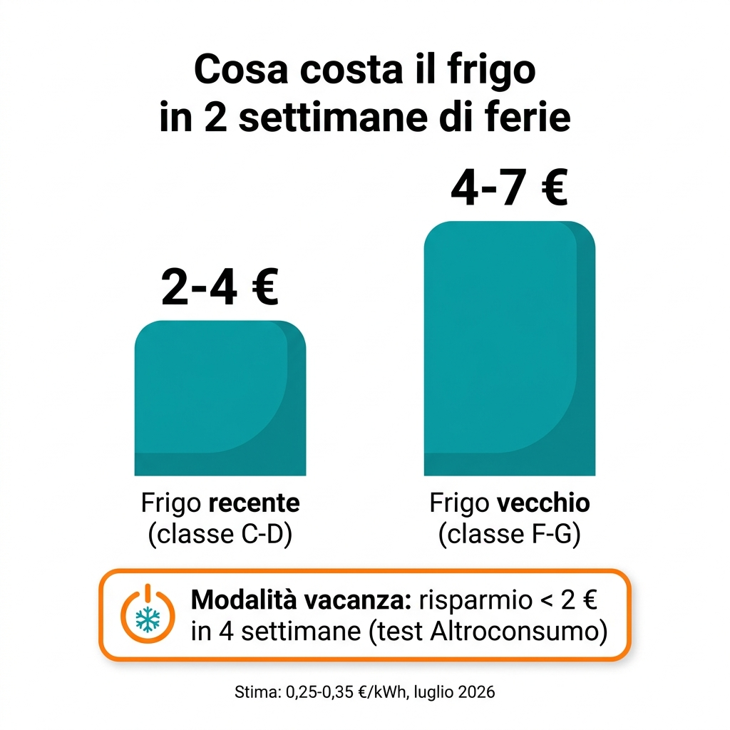 Costo del frigorifero durante due settimane di ferie: confronto