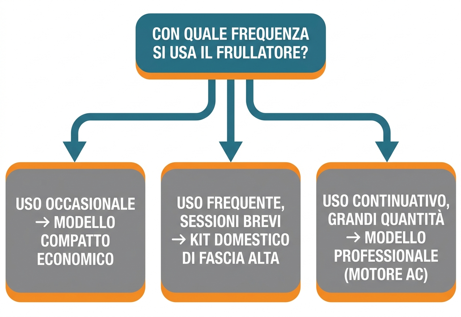Albero decisionale per scegliere tra frullatore domestico e professionale in base a frequenza e quantità d'uso