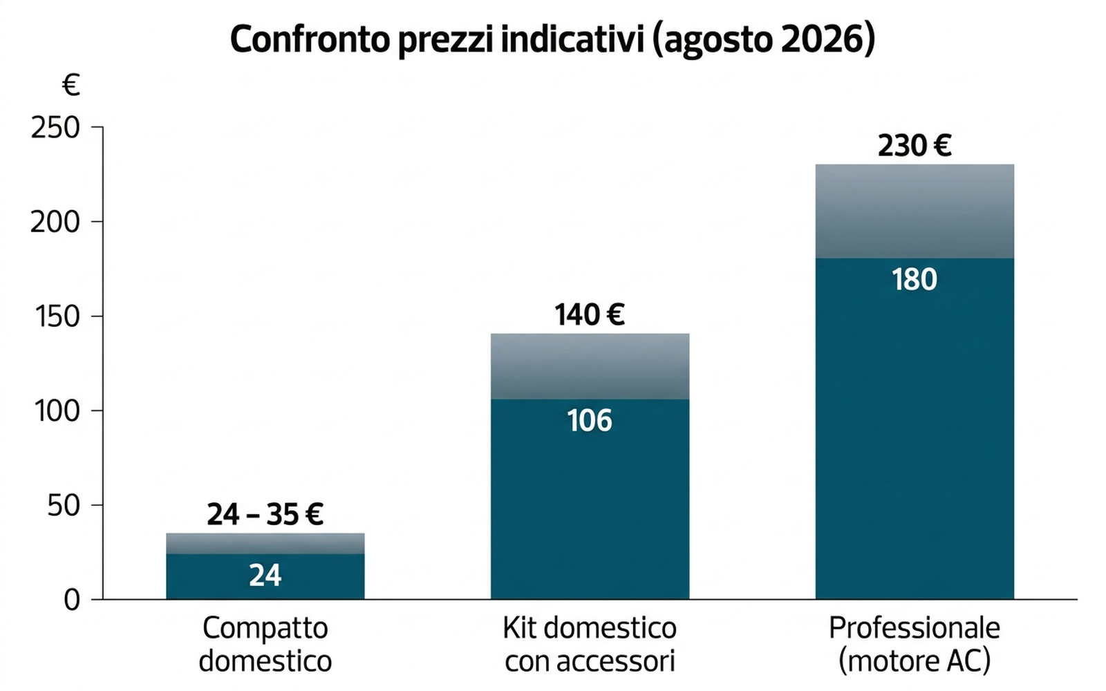 Grafico di confronto tra prezzo e tipo di motore dei modelli domestici e professionali
