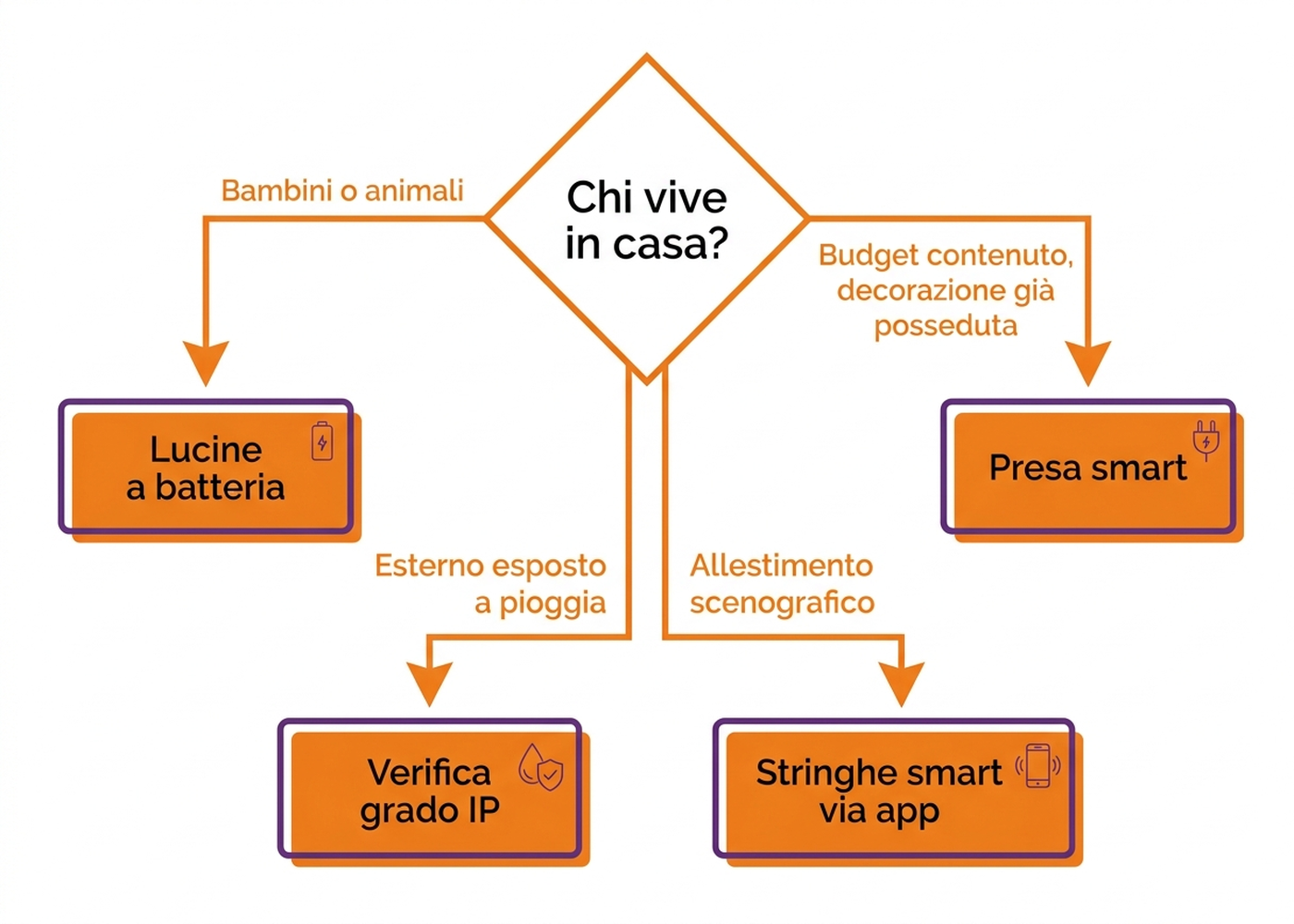 Albero decisionale per scegliere tra lucine a batteria, stringhe smart e presa smart in base a budget, bambini e posizione