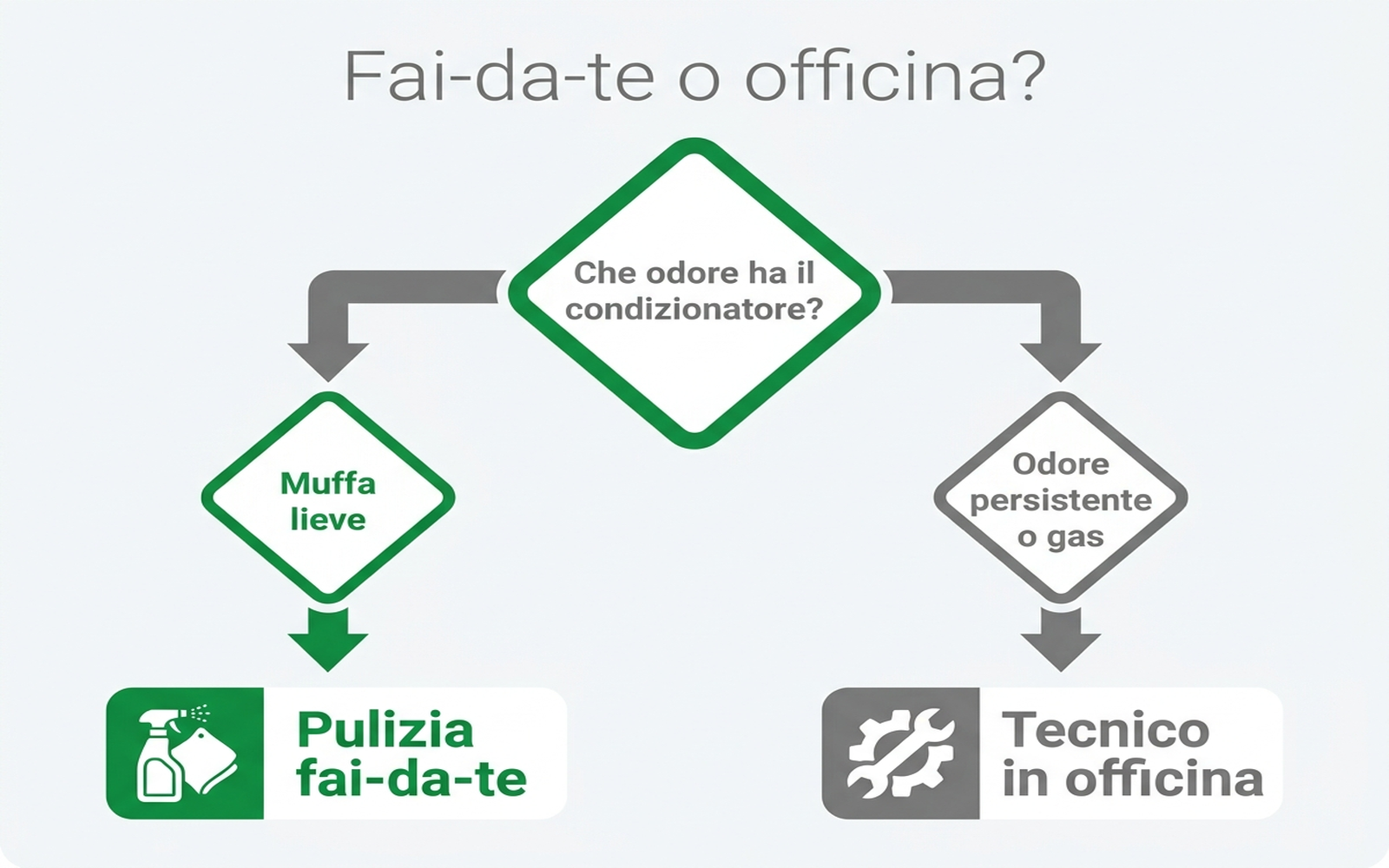 Albero decisionale per capire se pulire il condizionatore auto da soli o rivolgersi a un'officina