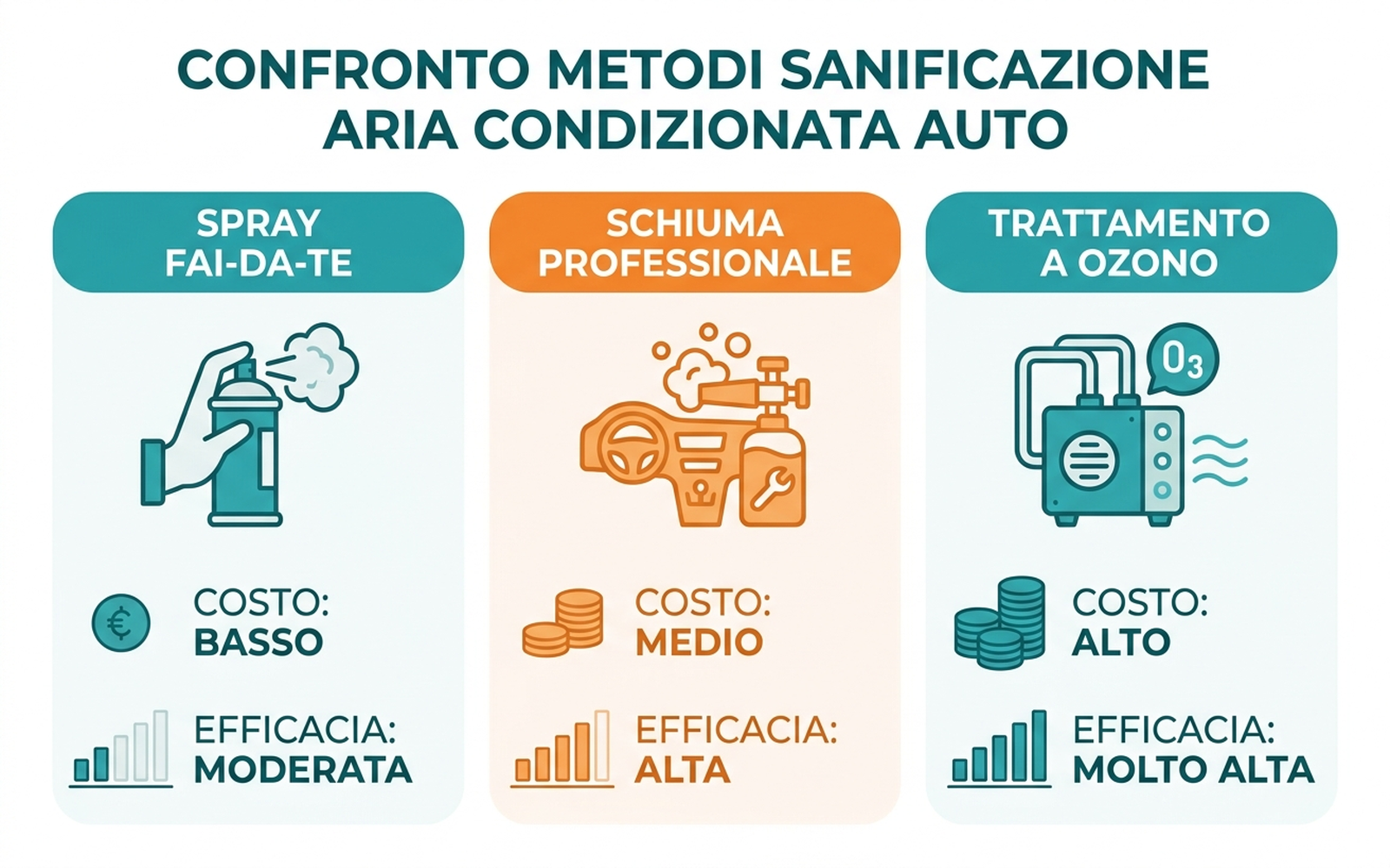 Confronto tra spray fai-da-te, schiuma professionale e trattamento a ozono per sanificare il condizionatore auto