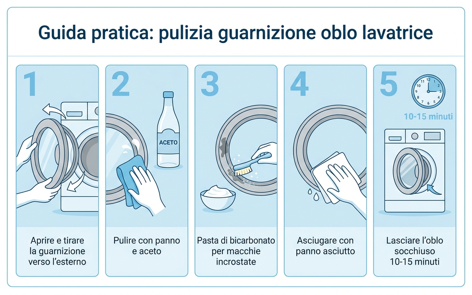 Diagramma dei passaggi per pulire la guarnizione dell'oblò della lavatrice