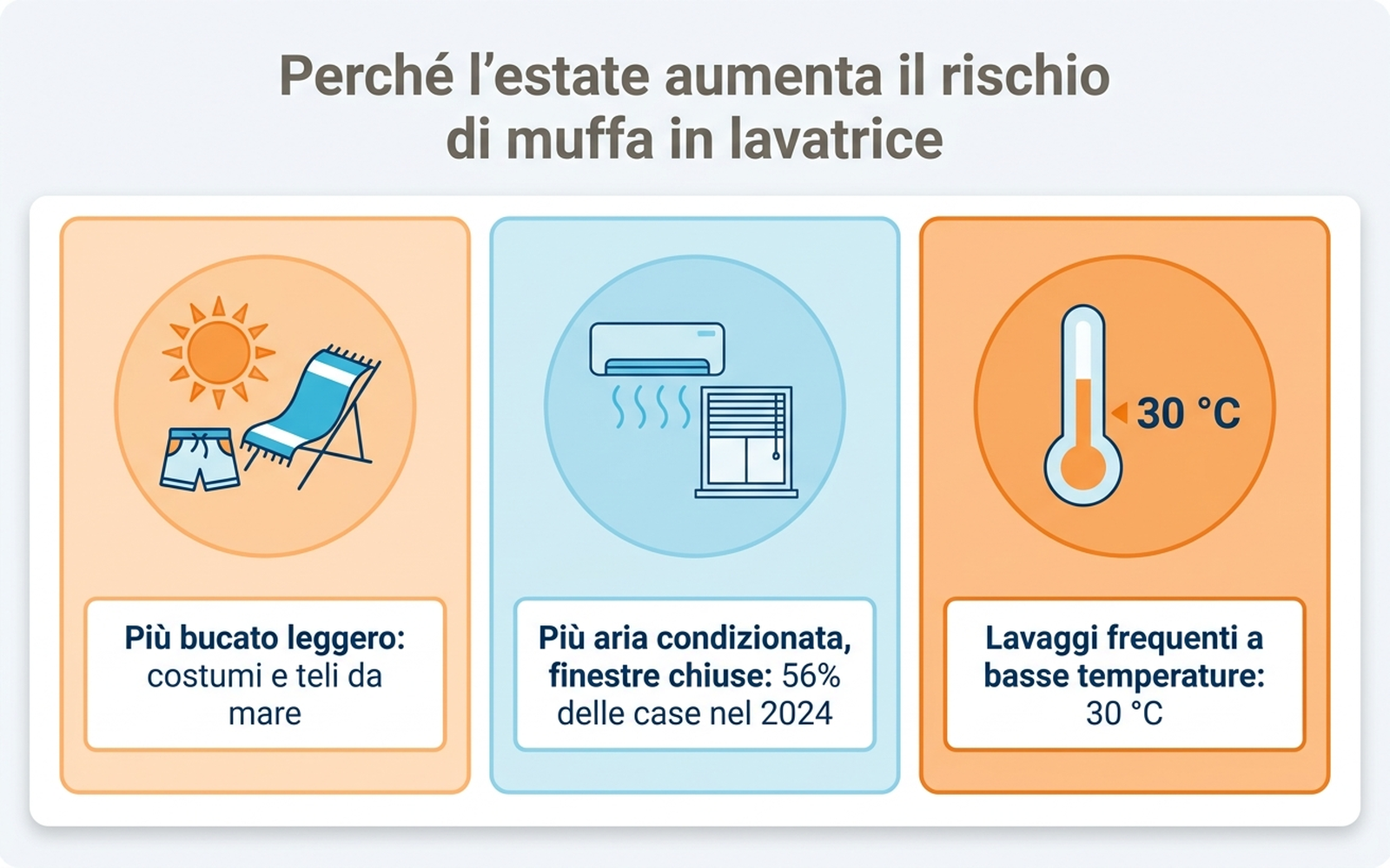 Grafico stagionale che mostra i fattori estivi che aumentano il rischio di muffa nella lavatrice