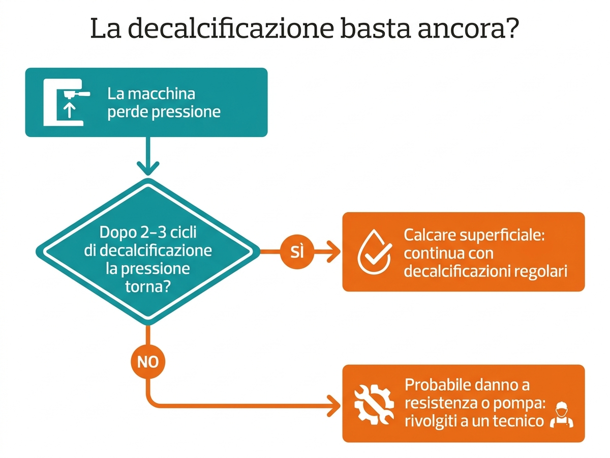 Diagramma decisionale: la decalcificazione basta ancora o serve assistenza/sostituzione?