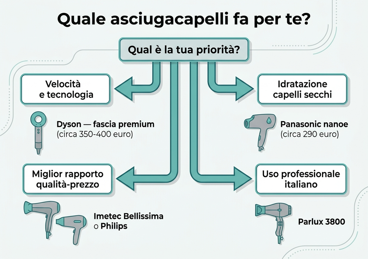 Quale asciugacapelli fa per te: guida alla scelta per esigenza e budget