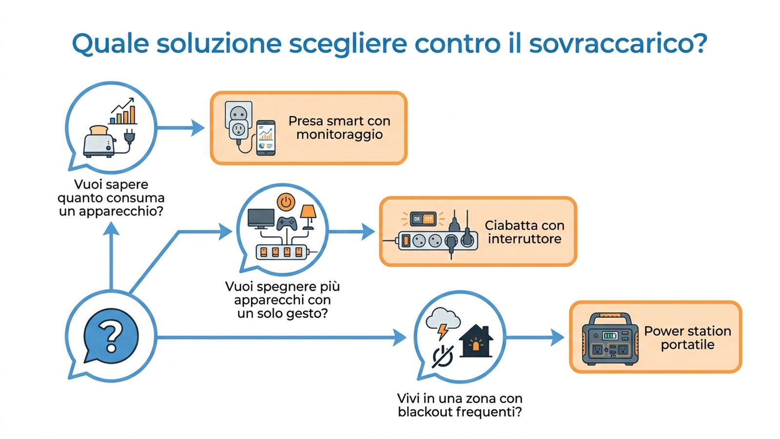 Albero decisionale: quale soluzione scegliere tra presa smart, ciabatta con interruttore e power station portatile
