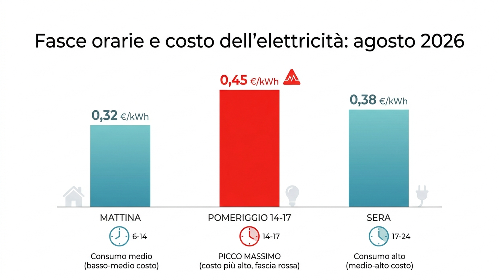Grafico a barre delle fasce orarie e del costo dell'elettricità ad agosto 2026, con il picco pomeridiano 14-17 evidenziato