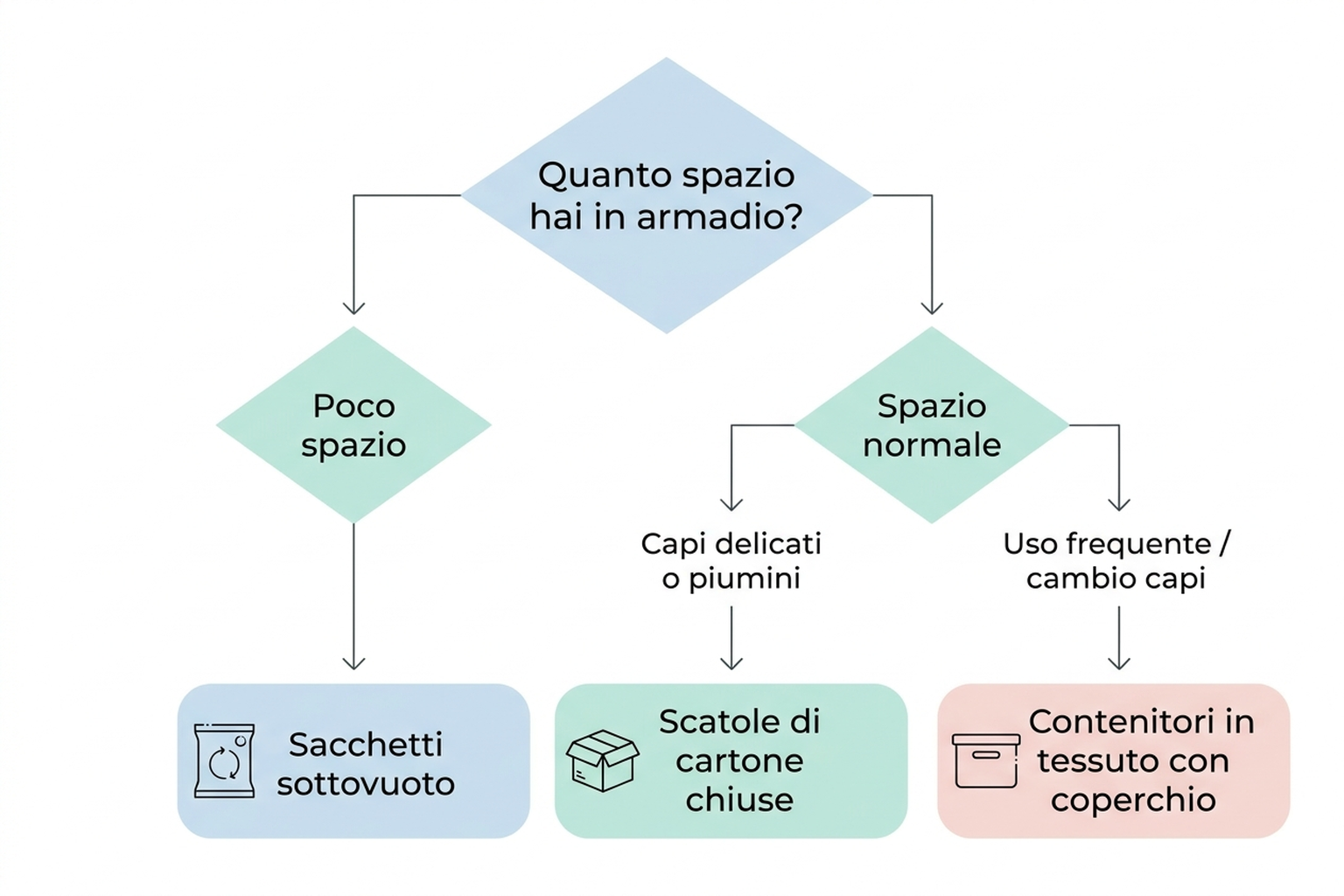 Albero decisionale per scegliere il metodo di conservazione degli abiti nel cambio di stagione