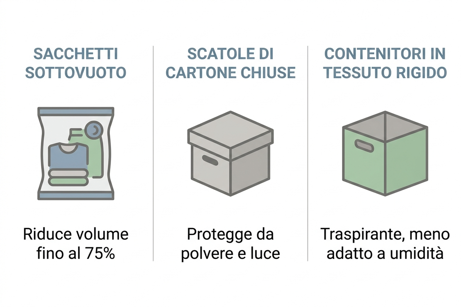 Infografica di confronto tra sacchetti sottovuoto, scatole di cartone e contenitori in tessuto rigido per la conservazione stagionale degli abiti