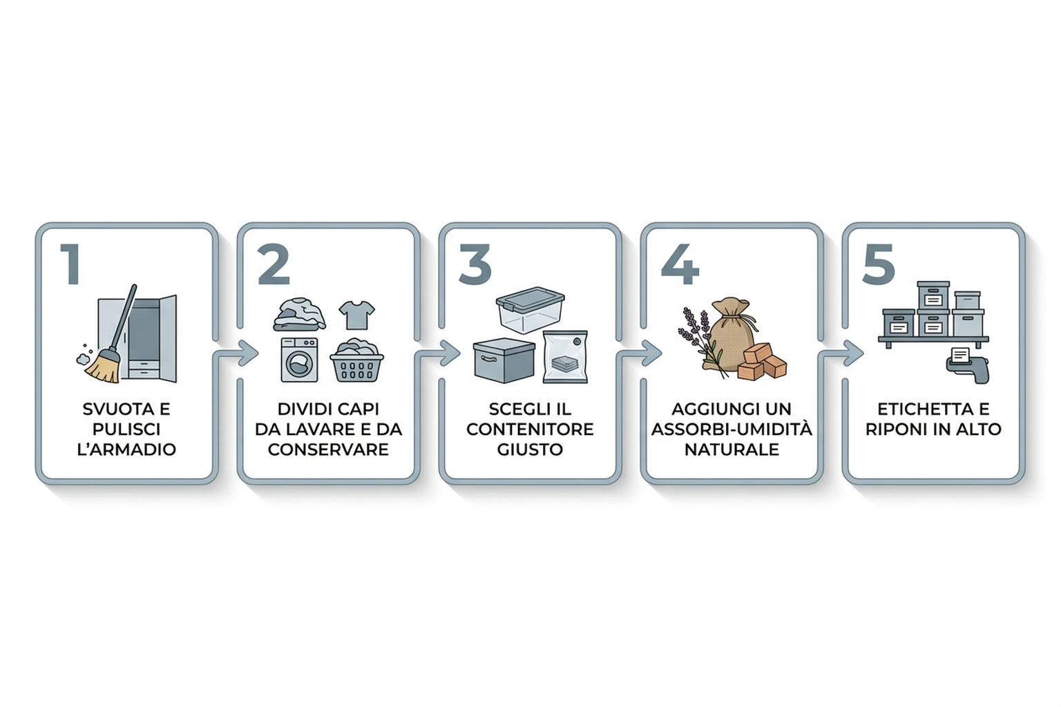 Diagramma con 5 passaggi per fare il cambio di stagione dell'armadio a settembre